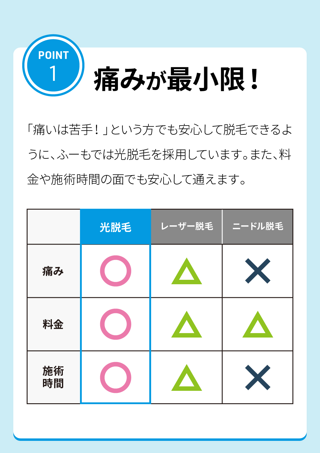 POINT1
痛みが最小限
「痛いは苦手！」という方でも安心して脱毛できるように、ふーもでは光脱毛を採用しています。また、料金や施術時間の面でも安心して通えます。