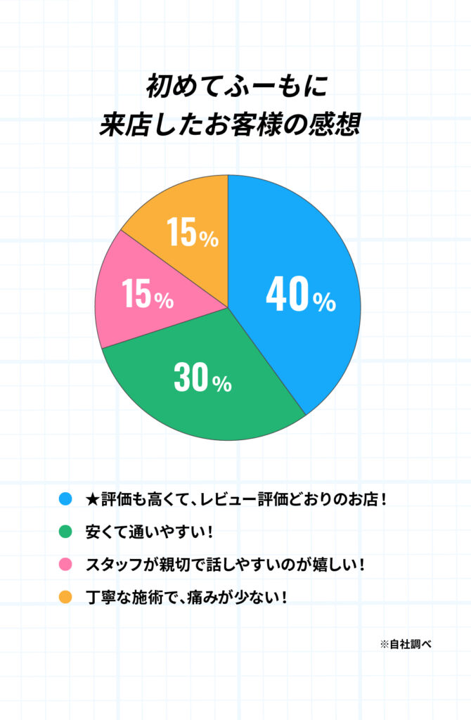 初めてふーもに来店したお客様の感想
★評価も高くて、レビュー評価どおりのお店！
安くて通いやすい！
スタッフが親切で話しやすいのが嬉しい！
丁寧な施術で、痛みが少ない！